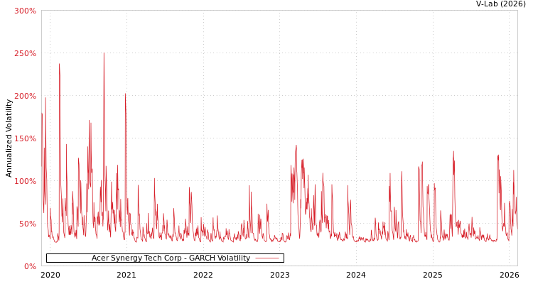 graph of Acer Synergy Tech Corp GARCH