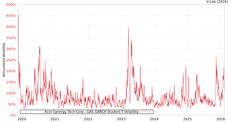 graph of Acer Synergy Tech Corp GAS-GARCH-T