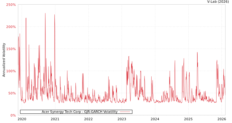 graph of Acer Synergy Tech Corp GJR-GARCH