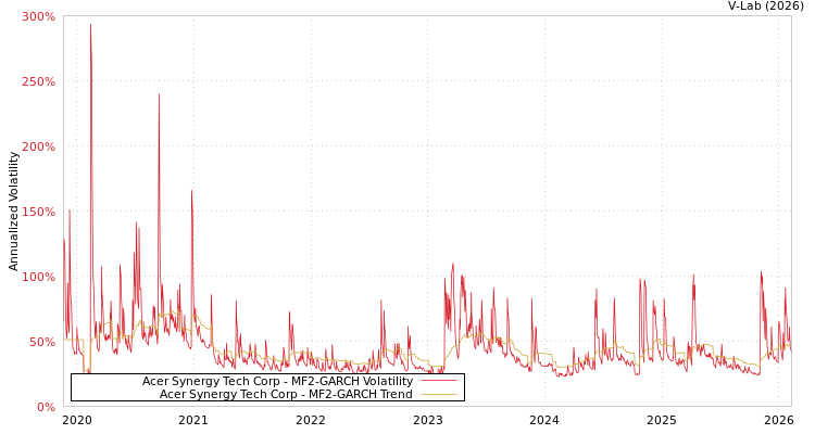 graph of Acer Synergy Tech Corp MF2-GARCH