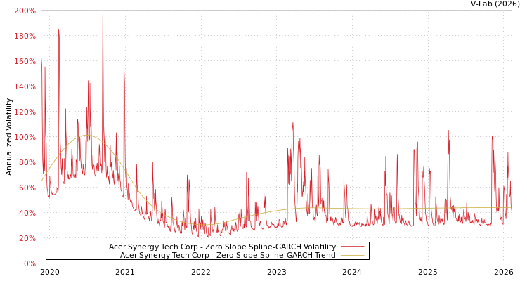 graph of Acer Synergy Tech Corp S0GARCH