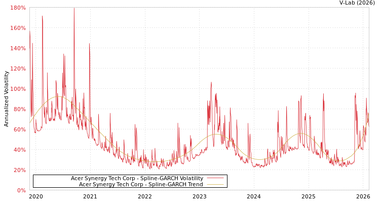 graph of Acer Synergy Tech Corp SGARCH