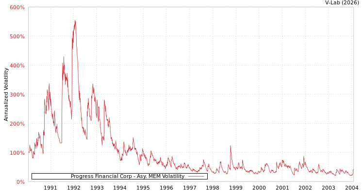graph of Progress Financial Corp AMEM