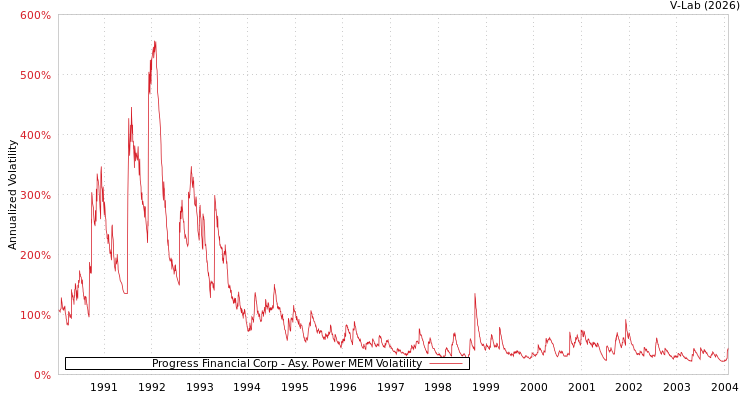 graph of Progress Financial Corp APMEM