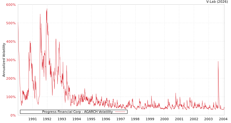 graph of Progress Financial Corp AGARCH