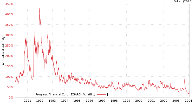 graph of Progress Financial Corp EGARCH