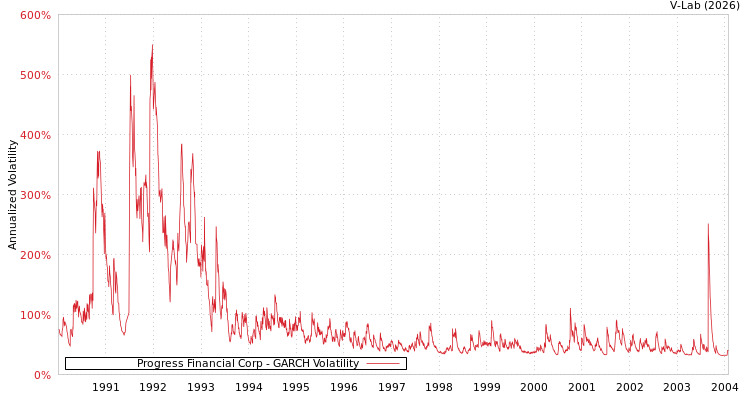graph of Progress Financial Corp GARCH