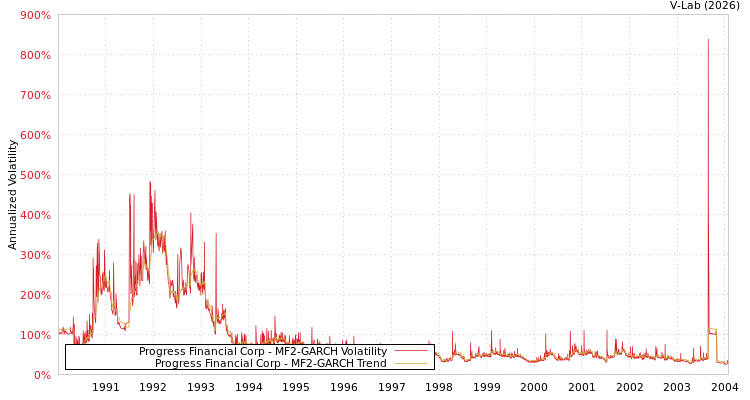 graph of Progress Financial Corp MF2-GARCH