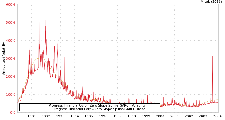 graph of Progress Financial Corp S0GARCH