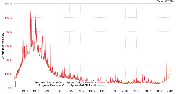 graph of Progress Financial Corp SGARCH