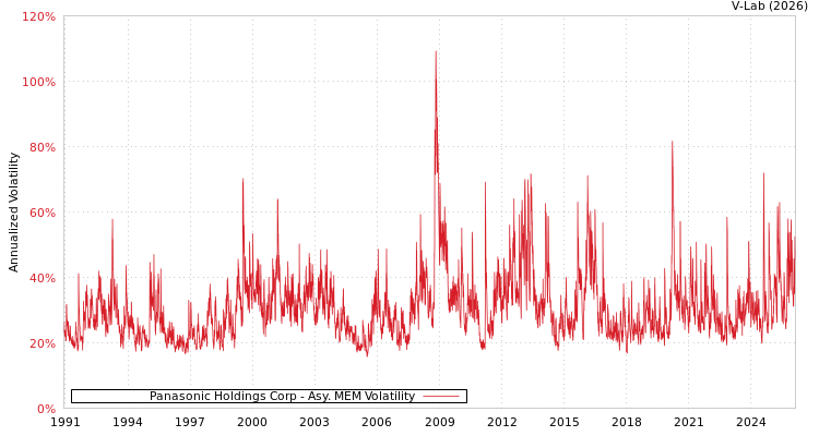 graph of Panasonic Holdings Corp AMEM