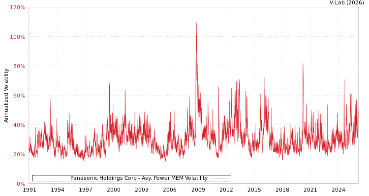 graph of Panasonic Holdings Corp APMEM
