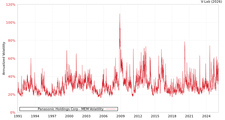 graph of Panasonic Holdings Corp MEM
