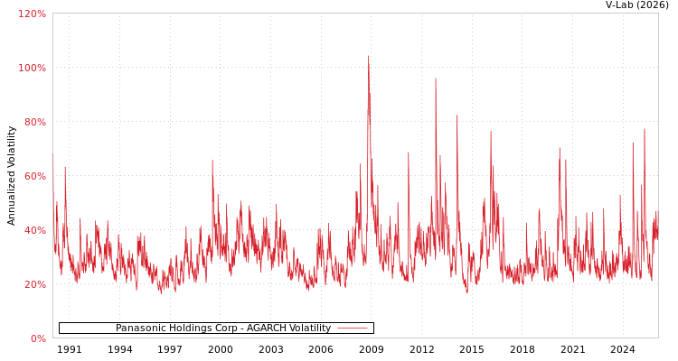 graph of Panasonic Holdings Corp AGARCH