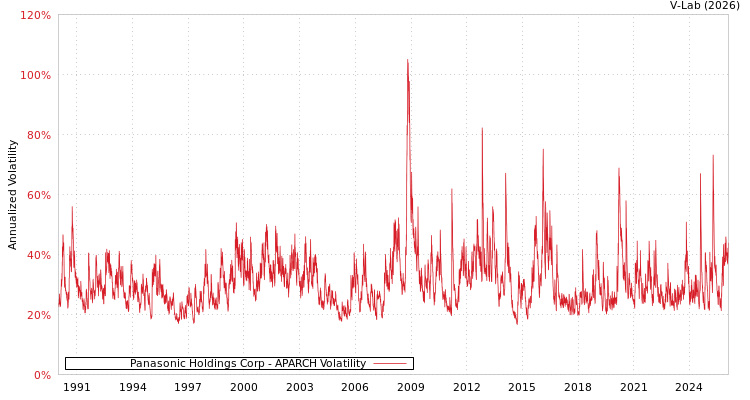 graph of Panasonic Holdings Corp APARCH