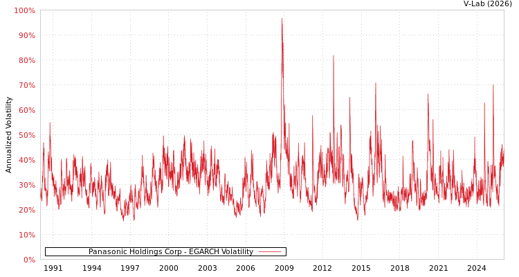 graph of Panasonic Holdings Corp EGARCH