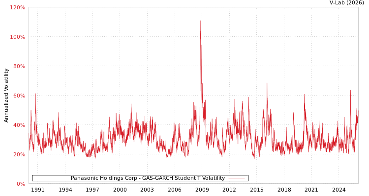 graph of Panasonic Holdings Corp GAS-GARCH-T