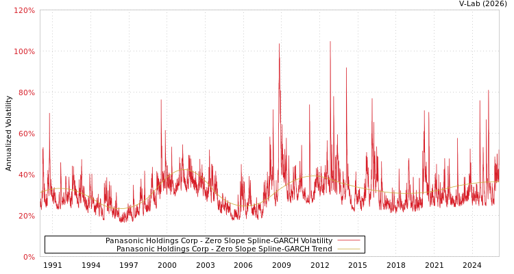 graph of Panasonic Holdings Corp S0GARCH