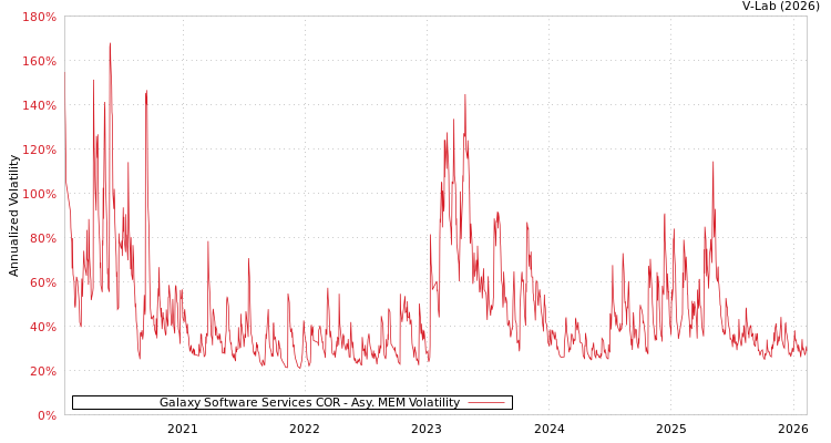 graph of Galaxy Software Services COR AMEM