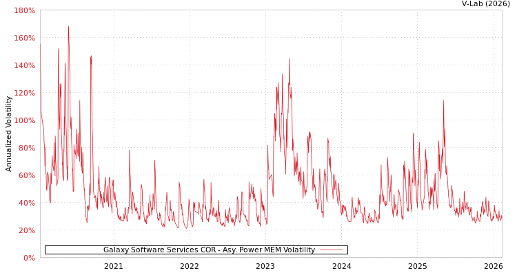 graph of Galaxy Software Services COR APMEM