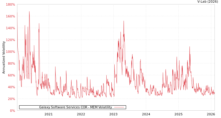 graph of Galaxy Software Services COR MEM