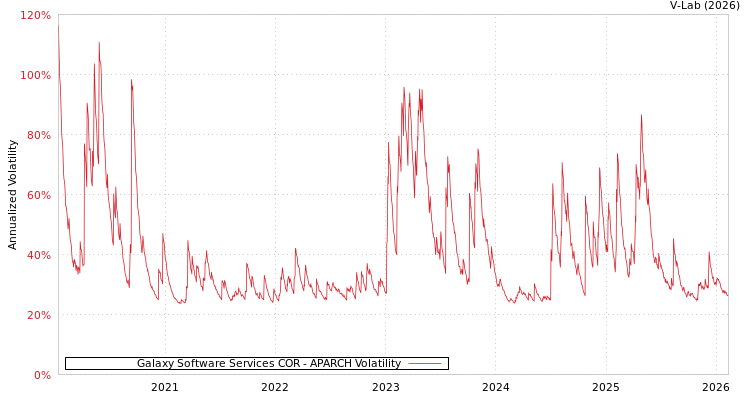 graph of Galaxy Software Services COR APARCH