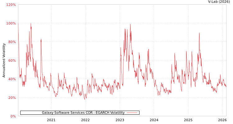 graph of Galaxy Software Services COR EGARCH