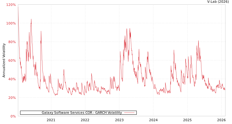 graph of Galaxy Software Services COR GARCH