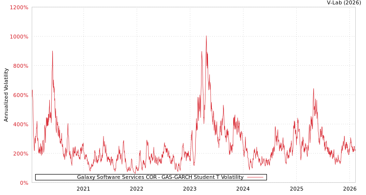 graph of Galaxy Software Services COR GAS-GARCH-T