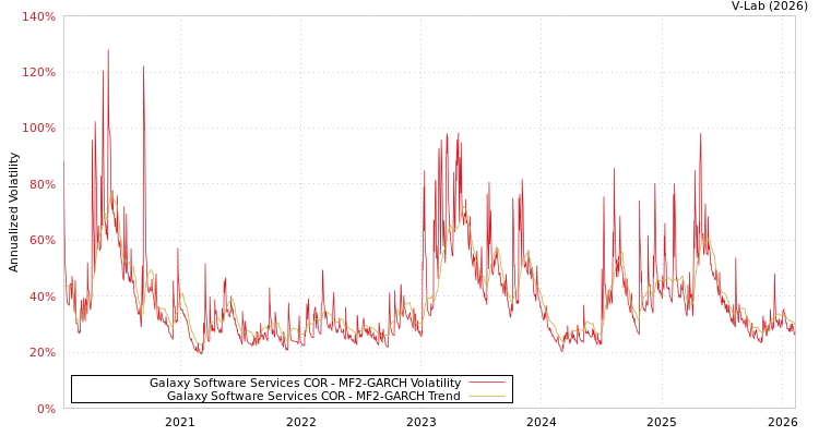 graph of Galaxy Software Services COR MF2-GARCH