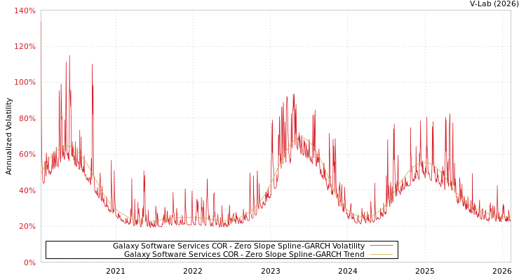 graph of Galaxy Software Services COR S0GARCH