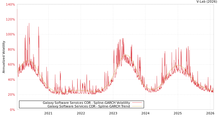 graph of Galaxy Software Services COR SGARCH