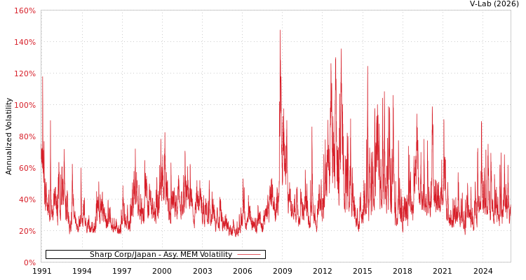 graph of Sharp Corp/Japan AMEM