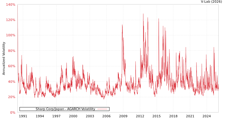 graph of Sharp Corp/Japan AGARCH