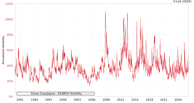 graph of Sharp Corp/Japan EGARCH