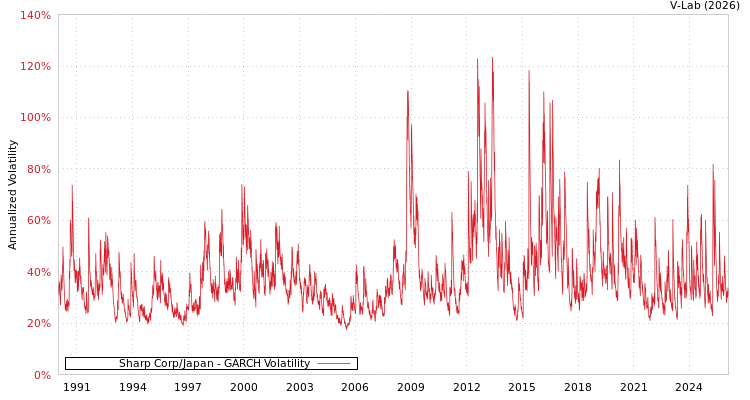 graph of Sharp Corp/Japan GARCH