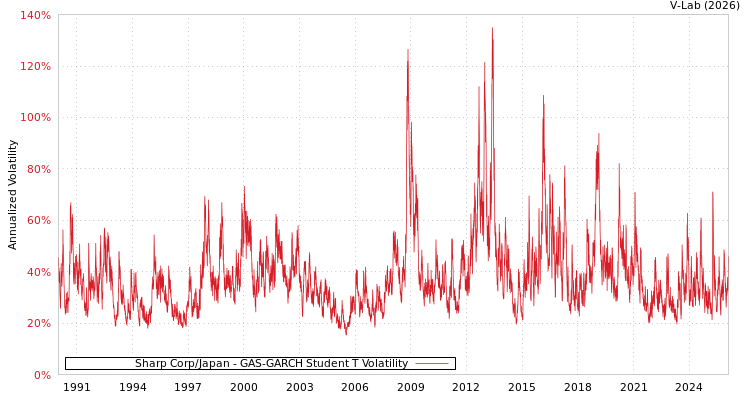 graph of Sharp Corp/Japan GAS-GARCH-T