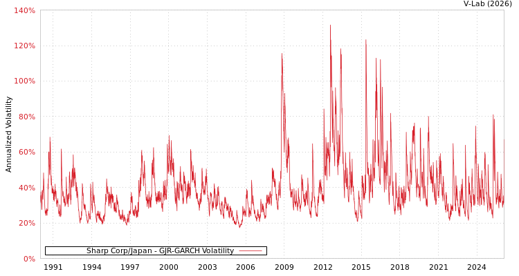 graph of Sharp Corp/Japan GJR-GARCH