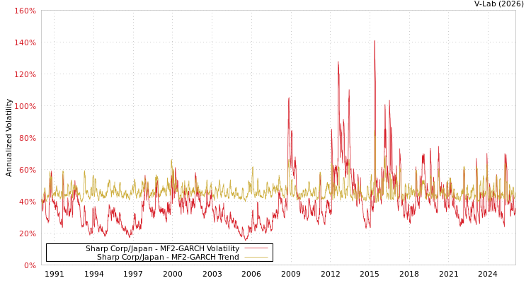 graph of Sharp Corp/Japan MF2-GARCH