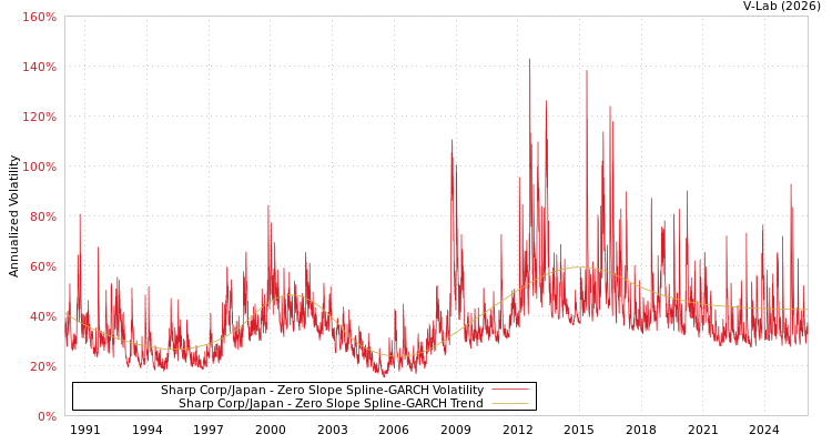 graph of Sharp Corp/Japan S0GARCH