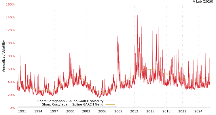 graph of Sharp Corp/Japan SGARCH