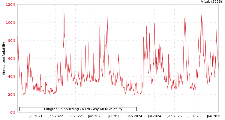graph of Lungteh Shipbuilding Co Ltd AMEM