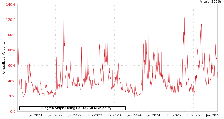 graph of Lungteh Shipbuilding Co Ltd MEM
