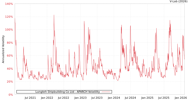 graph of Lungteh Shipbuilding Co Ltd APARCH