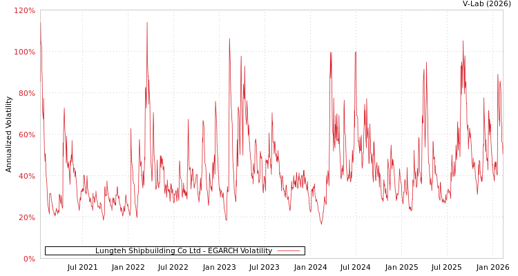 graph of Lungteh Shipbuilding Co Ltd EGARCH