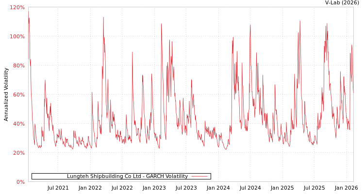 graph of Lungteh Shipbuilding Co Ltd GARCH