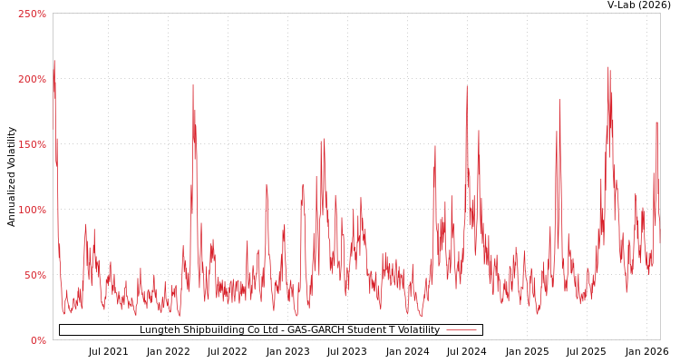 graph of Lungteh Shipbuilding Co Ltd GAS-GARCH-T
