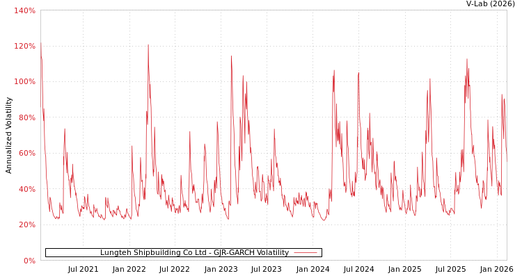 graph of Lungteh Shipbuilding Co Ltd GJR-GARCH