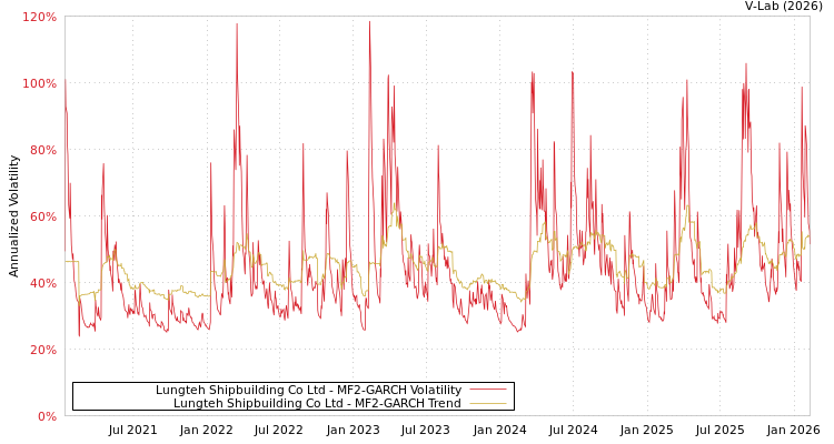 graph of Lungteh Shipbuilding Co Ltd MF2-GARCH
