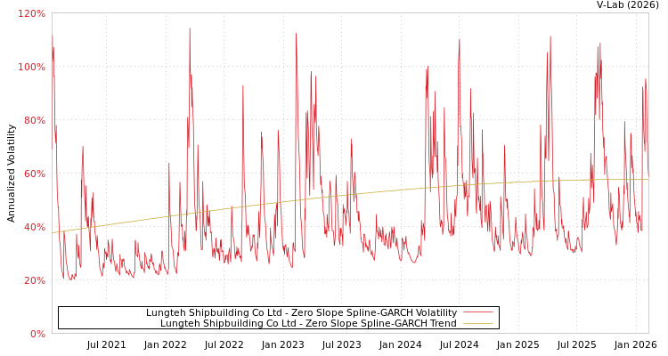 graph of Lungteh Shipbuilding Co Ltd S0GARCH